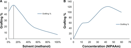 Figure 1 A) Grafting percentage of n-isopropylacrylamide onto polystyrene with two different solvents and B) Effect of n-isopropylacrylamide concentration on grafting in 9:1 (v/v) water/methanol solvent.