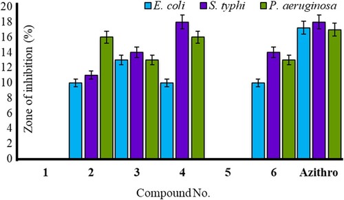 Figure 8. MDMP derivatives inhibit gram-negative bacteria.