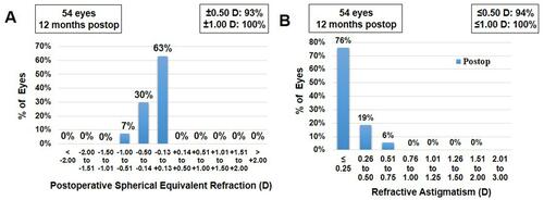 Figure 4 Histogram showing the accuracy to the intended spherical equivalent refraction (A) and refractive astigmatism (B) at 12 months post-op.