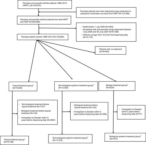 Figure S1 The patient flow diagram of creating treatment group datasets among the cohort of psoriasis patients.Notes: aNational Patient Register. bPrescribed Drug Register. cTopical treatment: calcipotriol or calcipotriol combinations. dNon-biological systemic treatment: methotrexate, cyclosporine, acitretin and phototherapy. eBiological treatment: adalimumab, etanercept, infliximab, efalizumab, ustekinumab, certolizumab, golimumab.Abbreviations: ATC, Anatomical Therapeutic Chemical Classification System; BMI, body mass index; CVD, cardiovascular diseases; DM, diabetes mellitus; HTN, hypertension; IQR, interquartile range; MD, metabolic disease; MI, myocardial infarction; NPR, National Patient Register; PASI, psoriasis area and surface index; PDR, Prescribed Drug Register.