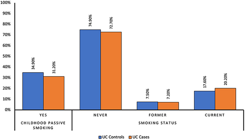 Figure 1 Comparison of proportions of smoking exposure between Ulcerative colitis cases and controls.