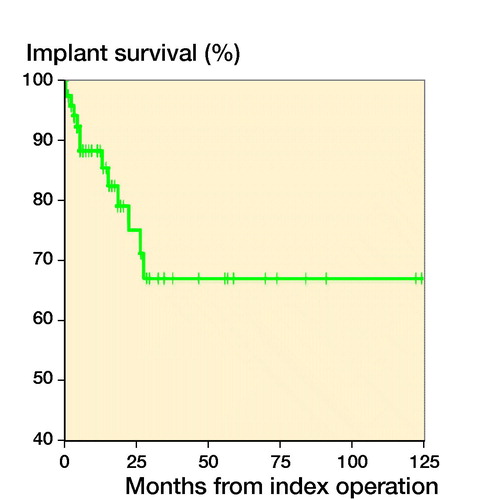 Figure 3. Implant survival.