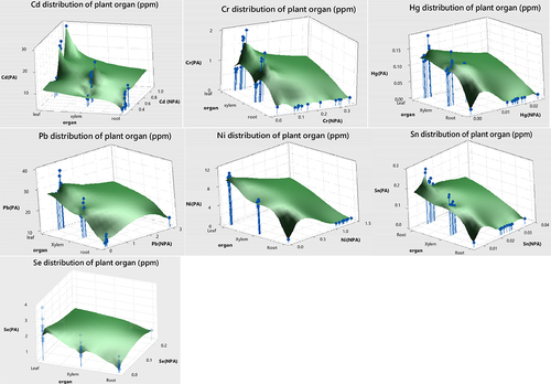 Figure 1. Distribution of heavy metal based on the plant organ.