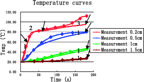 Figure 9. Comparison between simulation with enthalpy considerations and experiment. Curves without markers are measurements. Curves with markers are results from computer simulation. The arrows identify the end of each time interval.