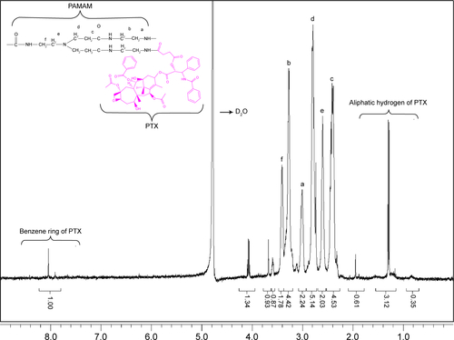 Figure S5 Proton nuclear magnetic resonance (1H-NMR) spectra of PAMAM-PTX in D2O at 400 MHz.Note: a–f represent the protons of PAMAM.Abbreviations: PAMAM, polyamidoamine; PTX, paclitaxel.