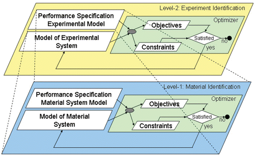 Figure 1. Design optimization hierarchy.