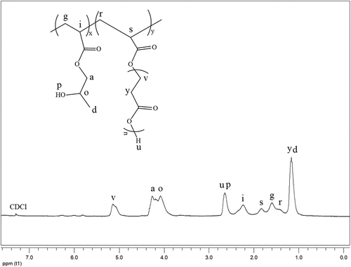 Figure 14. 1H-NMR spectra of poly(2HPA-g-3HP) graft copolymer.
