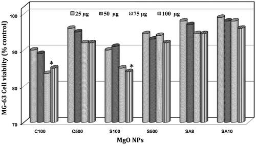 Figure 9. Neutral red uptake assay of MG-63 cell line.