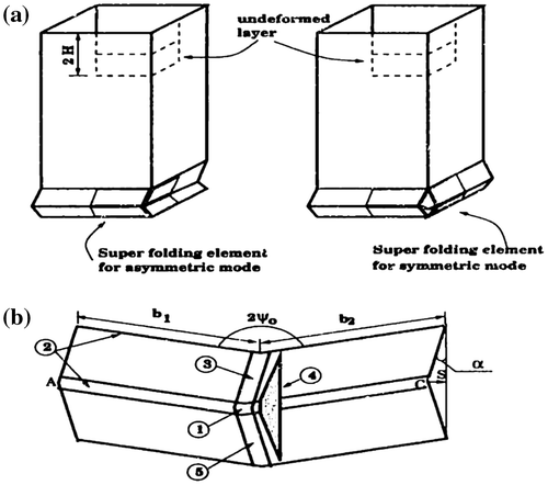 Figure 2. (a) Deformation pattern and (b) basic folding mechanism.