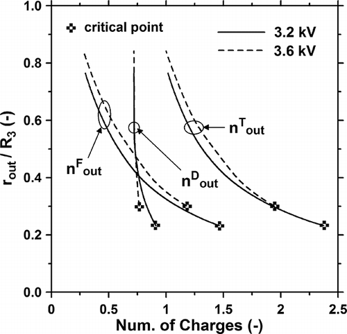Figure 5. Outlet radial location versus number of charges per particle for different applied voltages.