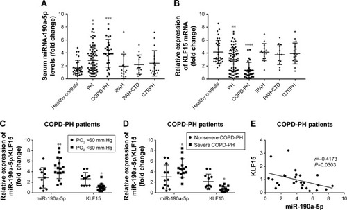 Figure 1 The increased circulating levels of miR-190a-5p in patients with COPD-PH correlate with disease severity.