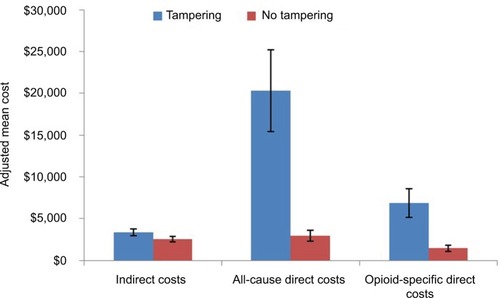 Figure 2 Adjusted 3-month direct and indirect costs for US adults abusing prescription opioids.