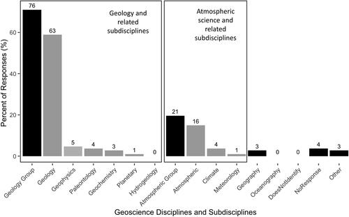 Figure 2. Percent of respondents identifying with different geoscience subdisciplines. Geology and atmospheric science subdisciplines are grouped together. Note: respondents could choose multiple subdisciplines.