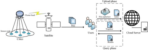 Figure 3. System model.