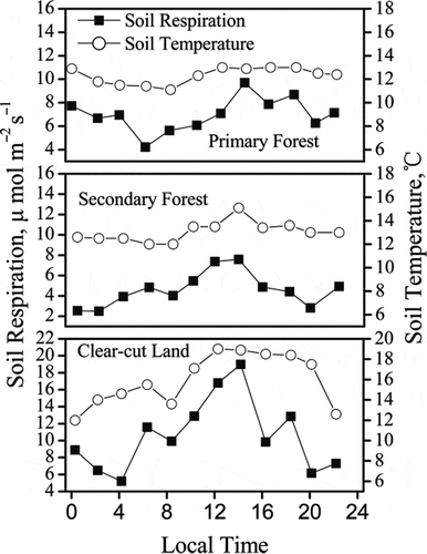 Figure 4 Diurnal variation of soil respiration and soil temperature at 5 cm depth for primary forest, secondary forest and clear-cut land on Gongga Mountain, China.