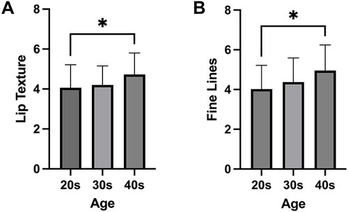 Figure 1 (A) Lip texture by age group. Lip texture increases significantly (*p<0.05) from 20s to 40s. (B) Fine lines by age groups. Fine lines increased significantly (*p<0.05) between subjects in their 20s and 40s.