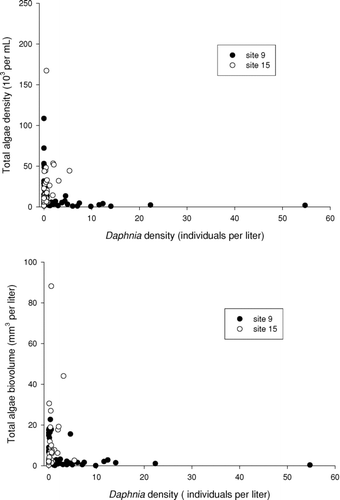 Figure 7 Association between total algae abundance and density of Daphnia.