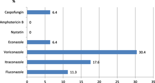 Figure 1 Frequency of antifungal resistance in the obtained C. albicans isolates (n = 204).