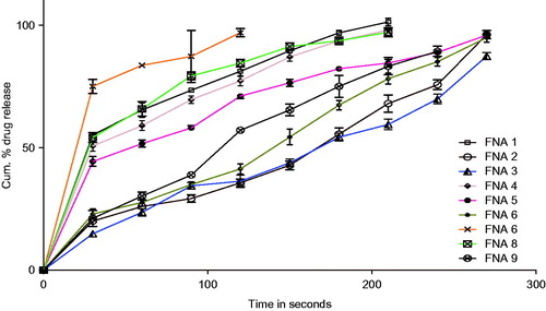 Figure 2. Cumulative % drug release versus time plot of wafers coded as FNA.