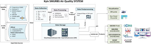 Figure 10. Kyiv Air Quality System and connections with the GEOSS platform and ERA-PLANET projects.