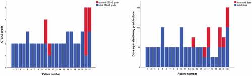 Figure 2. Development of CTCAE grade and dose of corticosteroid in 22 patients with ir-pneumonitis.