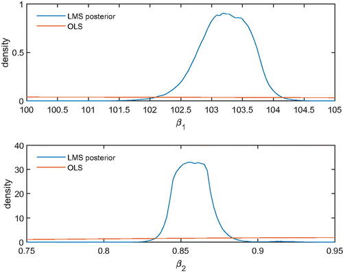 Fig. 1 Bayesian LMS of blood pressure data.