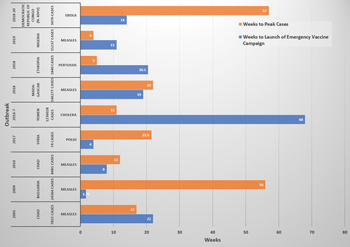 Figure 1. Timeline from outbreak onset to peak cases and launch of emergency vaccine campaign in low- to middle-income countries. Select outbreaks from low- to middle-income countries demonstrating the often-lengthy delay in launching an emergency vaccine campaign after outbreak identification.Citation56–64 Case peaks before vaccine campaigns are able to launch or achieve high rates of delivery are common.