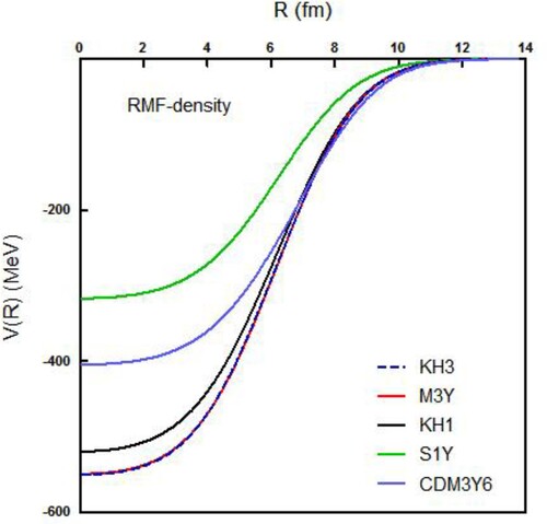 Figure 3. The real folded potentials by using RMF density form and different NN interactions for 9C + 208Pb system at 227 MeV.