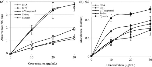 Figure 2. Reducing power of cynarin. (A) Fe3+ → Fe2+ reductive potential of different concentrations (10–30 µg/mL) of cynarin (r2: 0.983) and reference antioxidants. (B) Cu2+ reducing ability of different concentrations (10–30 µg/mL) of cynarin (r2: 0.840) and reference antioxidants (BHA, butylated hydroxyanisole; BHT, butylated hydroxytoluene).