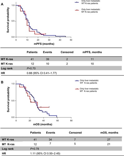 Figure 3 (A) Progression-free survival according to K-ras status in liver-only metastasis patients; (B) overall survival according to K-ras status in liver-only metastasis patients.