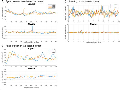 Figure 3. Time-series data of (A) horizontal eye movement, (B) horizontal head rotation, and (C) steering angular velocity at the second corner. The durations of the three trials were normalized to 100%.