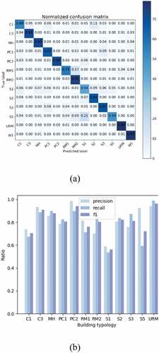 Figure 11. (a) Confusion matrix (b) precision, recall, and f1 score of the model trained with augmented images dataset