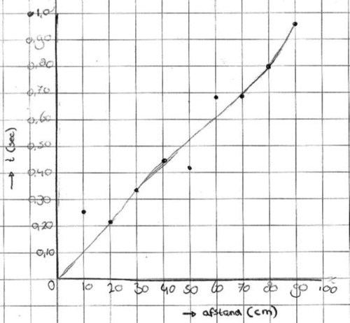 Figure 5. A representative graph from P2 (P2–3) with travelled distance displayed on the x-axis and the measured time on the y-axis. Scientific conventions (C1) are satisfied, the trend line is smooth, partly connecting the data points (C2).