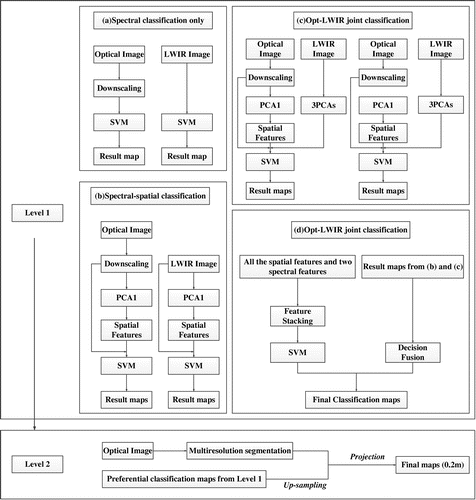 Figure 1. The overall classification framework.