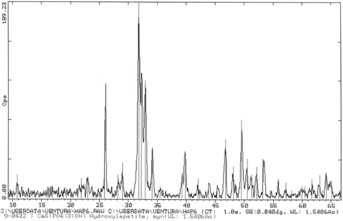 Figure 2. XRD from sample in Figure 1 shows the presence of Hap with very high crystallinity. Peaks for other calcium phosphates are not present.