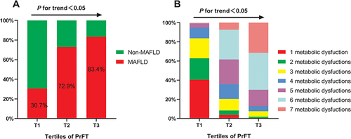 Figure 2 The prevalence of MAFLD (A) and distribution of metabolic dysfunctions (B) across PrFT tertiles in T2DM.