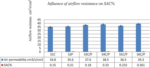 Figure 9. Influence of airflow resistance on sound absorption.
