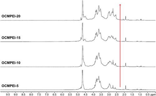 Figure S1 1H NMR of OCMPEI 5%, 10%, 15%, and 15% in D2O solvent.Note: The red arrow indicates the increasing intensity peak of PEI.Abbreviations: D2O, deuterium oxide; 1H NMR, 1H nuclear magnetic resonance; OCMPEI, O-carboxymethyl chitosan-graft-branched polyethylenimine.