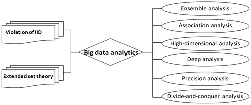 Figure 1. Two theoretical breakthroughs and six techniques in big data analytics.