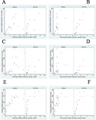 Figure 6. Association of the number of detected small RNAs (A,B – miRNA; C,D – piRNA; E,F – tRNA) and the number of total (A,C,E) and unique (B,D,F) reads in 24 paired libraries prepared by two kits, NEBNExt and NEXTFlex