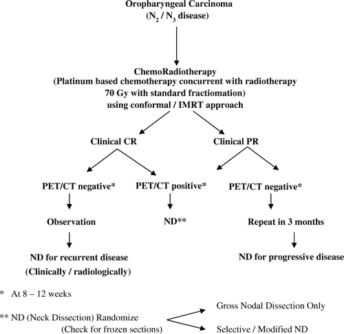 Figure 2.  The suggested possible schema for a trial to optimize the use of imaging modalities for selecting patients for surgical intervention. The recommended design of the trial will test if gross nodal dissection (could also be termed as “supra selective ND”) has similar outcome as standard ND in terms of treatment efficacy with reduced mobility.