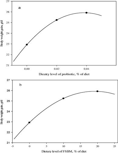 Figure 2. Test for the response of body weight gain (BWG) to doses of probiotic (a) and fermented soybean meal (FSBM, b).
