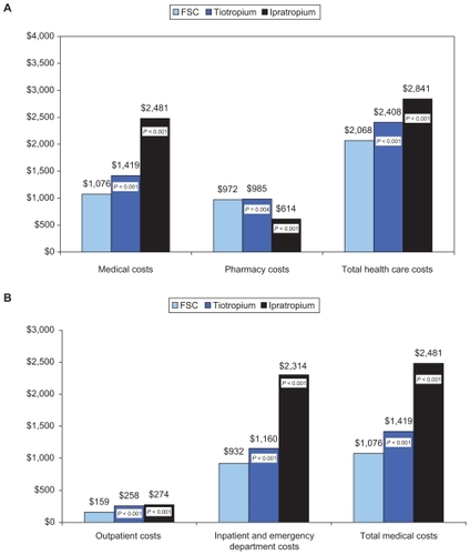 Figure 3 Predicted (adjusted) 12-month COPD-related health care costs (in 2009 $US) associated with different initial maintenance therapies (data from the “cost population”).a A) COPD-related health care costs; B) Breakdown of the medical component of COPD-related health care costs.