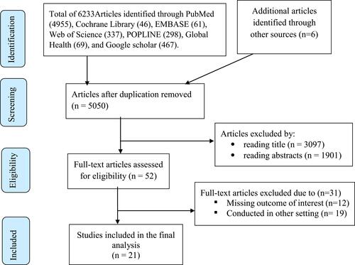 Figure 1 Flow chart of study selection for systematic review of rational drug use evaluation based on WHO drug-use indicators in Ethiopia, 2020. Note: Adatped Moher D, Liberati A, Tetzlaff J, Altman DG, Group P. Preferred reporting items for systematic reviews and meta-analyses: the PRISMA statement. PLoS Med. 2009;6(7):e1000097. doi:10.1371/journal.pmed.1000097.Citation30