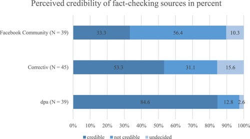 Figure 1. Perceived credibility of fact-checking sources in percent. Note: Mean values >3 are considered credible and values <3 not credible.