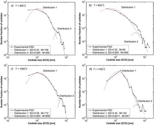 Figure 7. Experimental particle size distributions and the corresponding fitted bimodal distributions for all the quenched samples. SD and M are the standard deviation and geometrical mean of each log-normal distribution function, respectively.