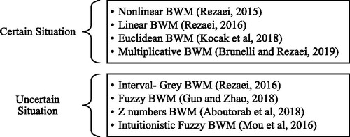 Figure 2. Different approaches to BWM (Source created by authors).