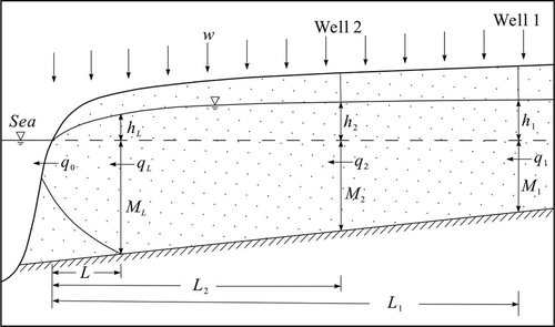 Figure 6. Schematic cross-section showing a coastal unconfined aquifer with a sloping lower confining bed and unique vertical infiltration on the land surface (L < L2 < L1, ML > M2 > M1, q0 > qL > q2 > q1). Horizontal arrows are used for q0, qL, q2 and q1 for simplification, but they are not necessarily horizontal.