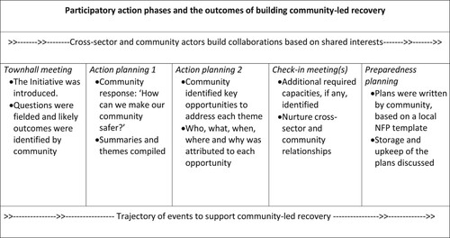 Figure 2. Phases and outcomes co-designed between community and RTI to support locally led recovery.