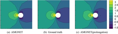 Figure A6. AMGNET model prediction, ground truth and AMGNET(prolongation) model prediction for the cylinder flow with Reynolds number = 78. Shown in the above figure is the pressure field.